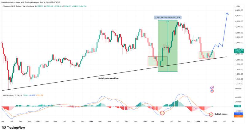 ETH/USD weekly chart