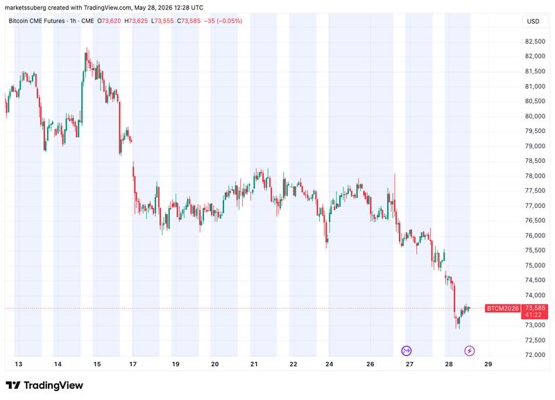 CME Bitcoin futures chart