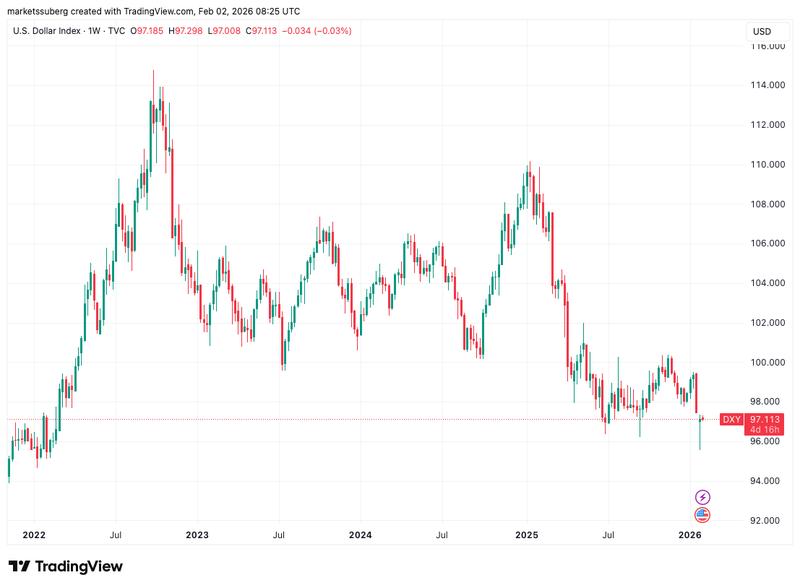 US dollar index (DXY) one-week chart
