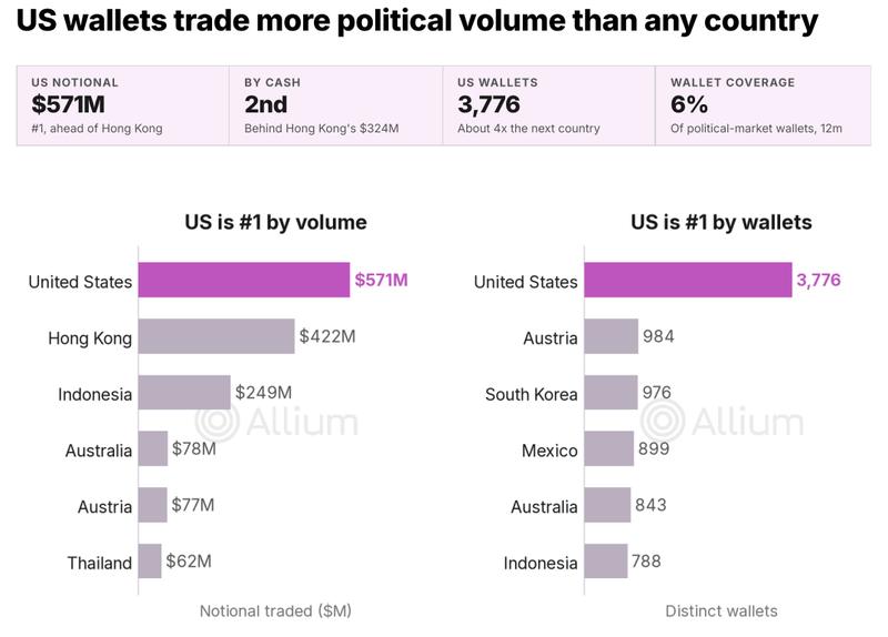 Allium data on Polymarket US users