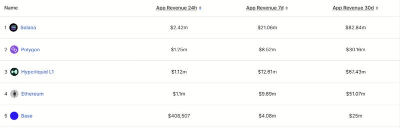 App revenue generated by chains