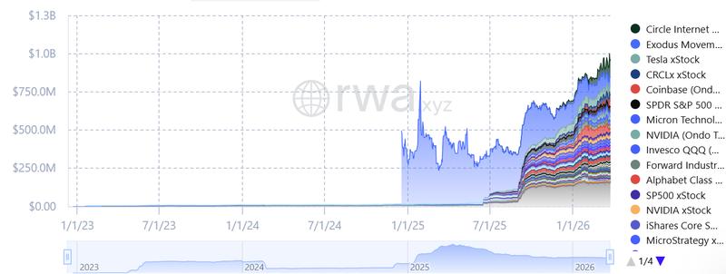 The growth of tokenized stocks