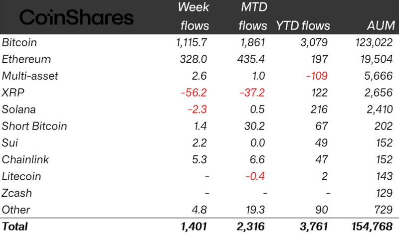 Crypto ETP flows by asset