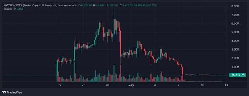 Mystery/USD, all-time chart