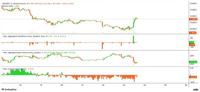 BTC/USDT price, aggregated open interest, liquidation, and Coinbase premium