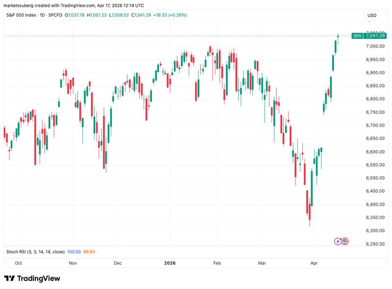 S&P 500 one-day chart