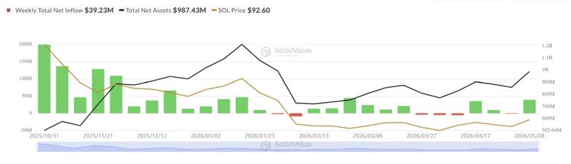 Spot SOL ETF netflows