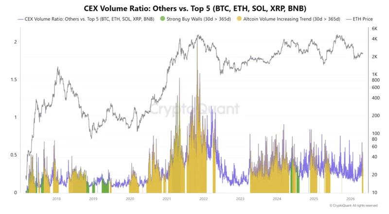 CEX volume ratio