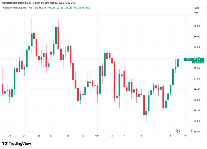 WTI crude oil chart