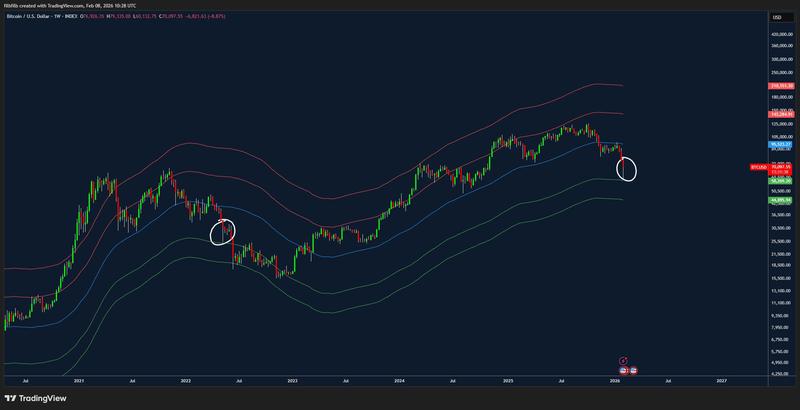 BTC/USD one-week chart