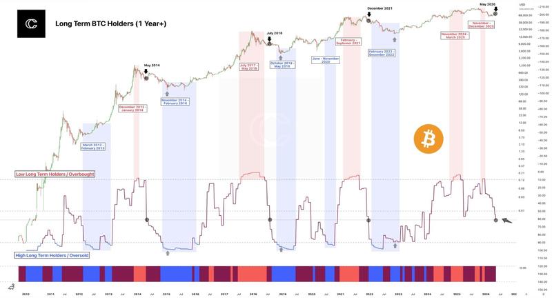 BTC long-term holders (1+ year) metric