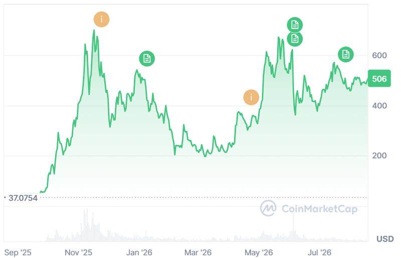 Zcash price chart