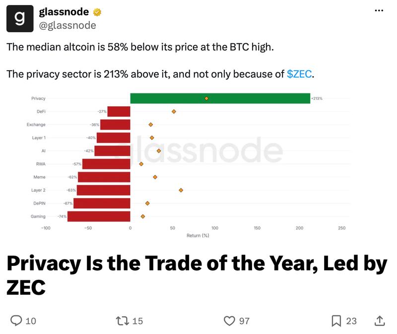 Glassnode privacy sector performance chart