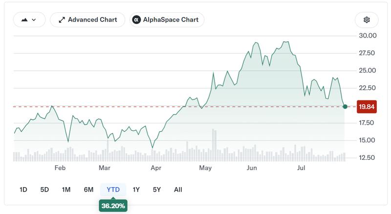 Core Scientific stock performance chart