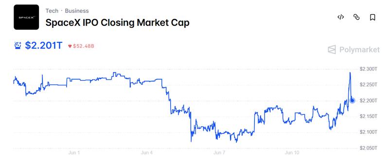 Polymarket SpaceX IPO predictions