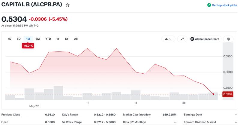 Capital B stock price chart