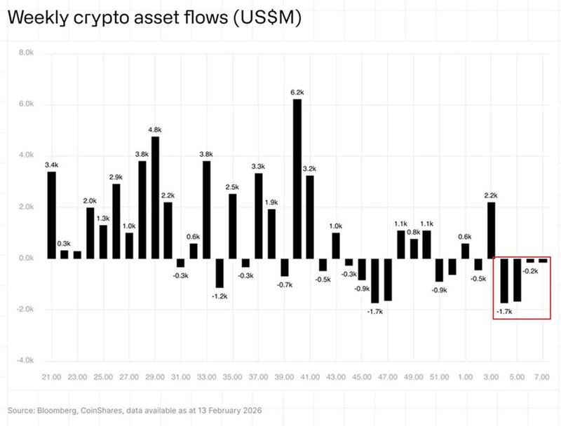 Weekly crypto asset flows