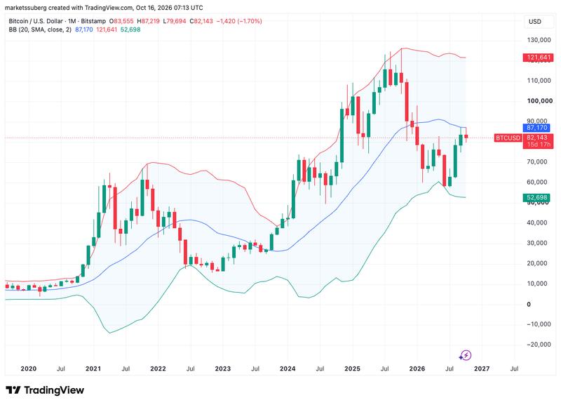 BTC/USD one-month chart with Bollinger Bands