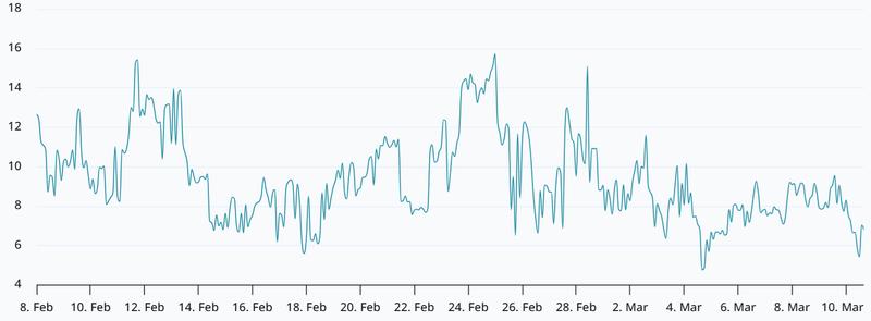 ETH 30-day options delta skew
