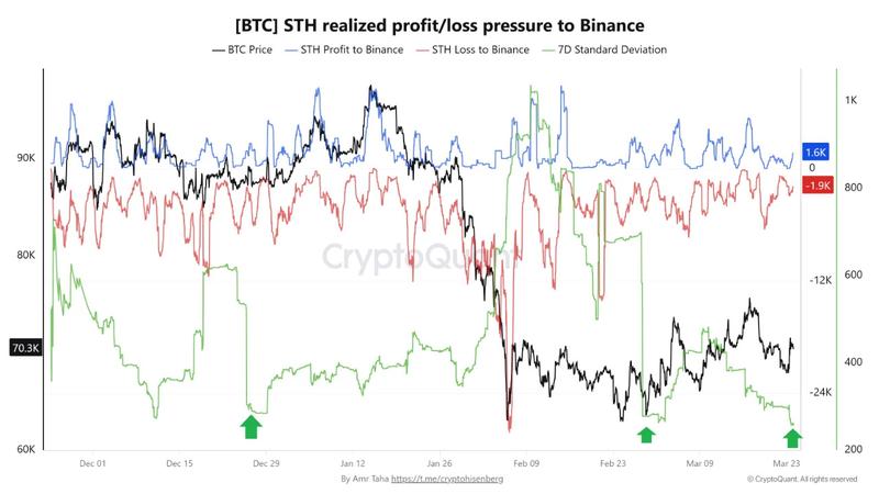 Bitcoin's short-term realized profit/loss pressure on Binance