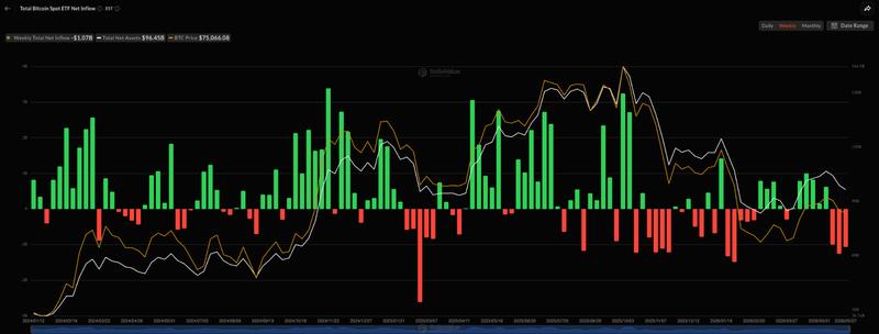Spot Bitcoin ETF weekly flows