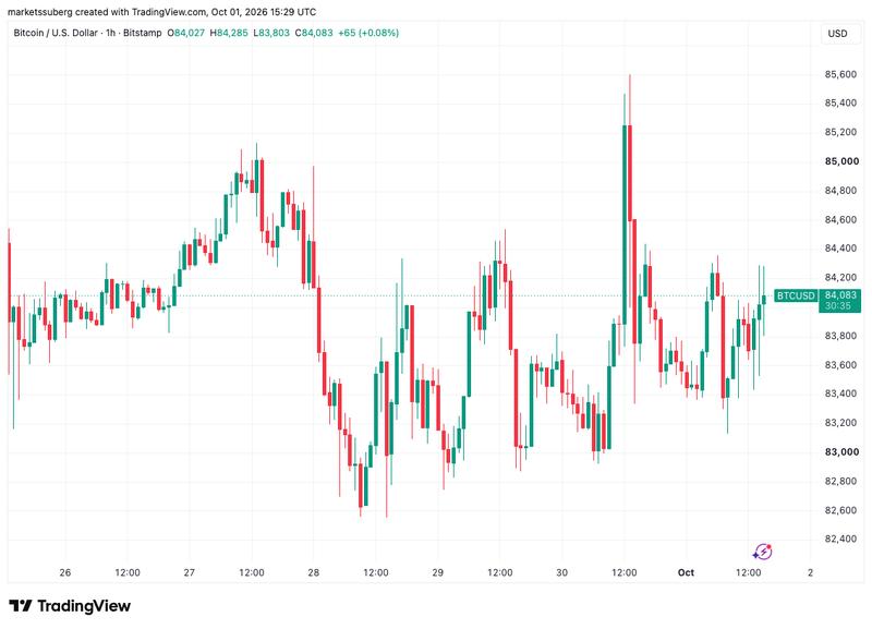 BTC/USD one-hour chart