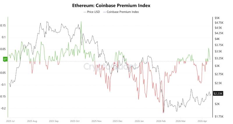 Ethereum Coinbase Premium Index