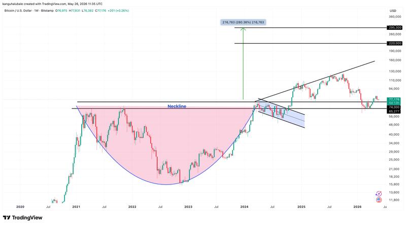 BTC/USD weekly chart