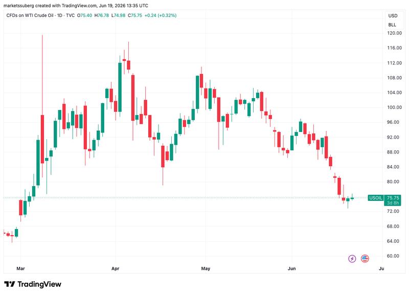 WTI crude oil chart