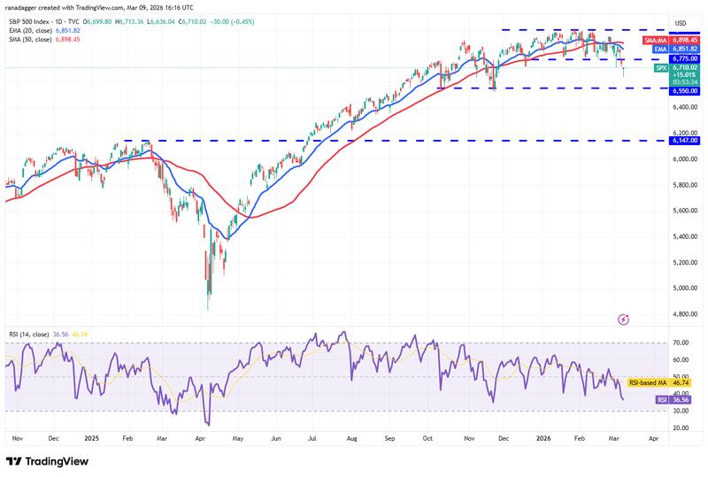 SPX daily chart