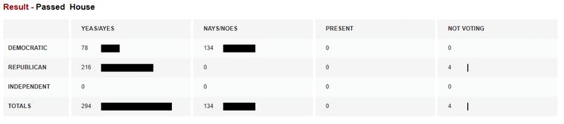 The CLARITY Act voting results