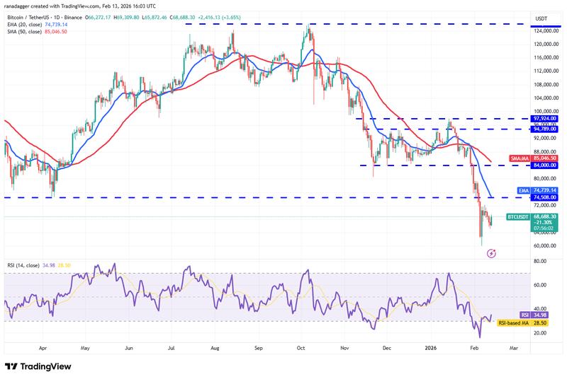 Daily chart of BTC/USDT
