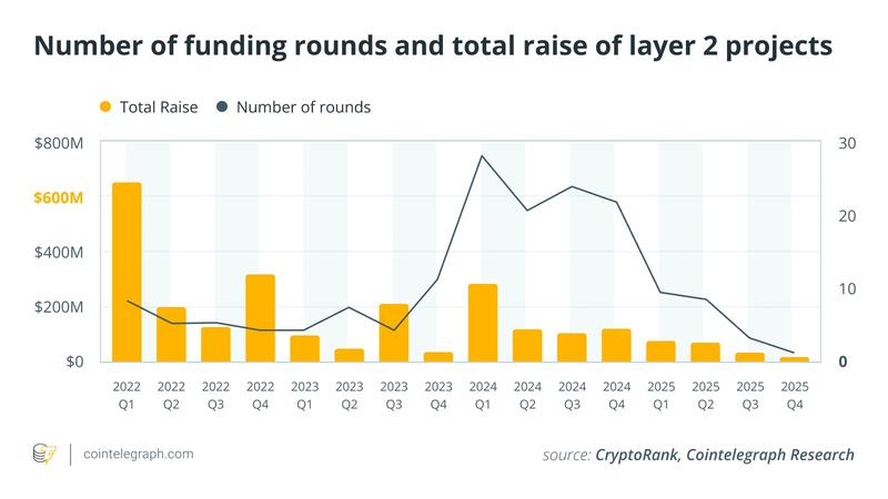 Ethereum layer 2 funding decline