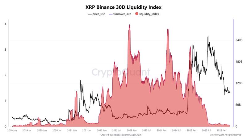 XRP Binance liquidity index