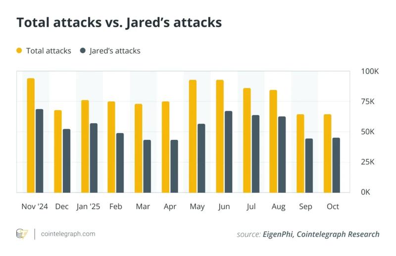 Sandwich attack statistics