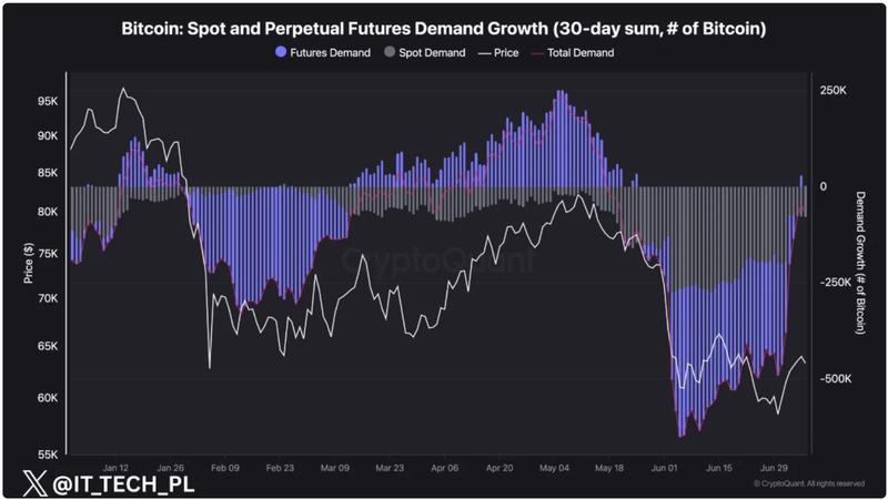 Bitcoin demand comparison