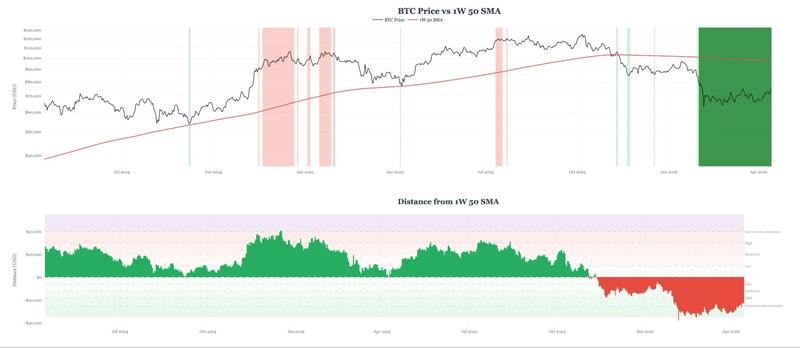 BTC/USD price vs. 50-weekly SMA