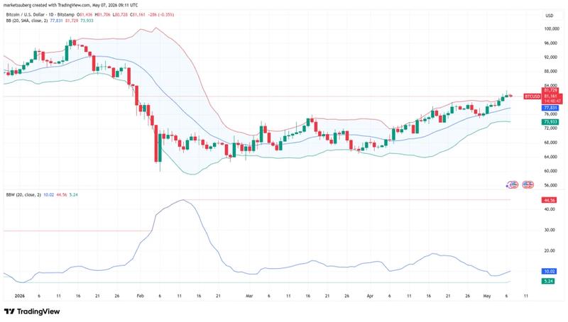 BTC/USD chart with Bollinger Bands