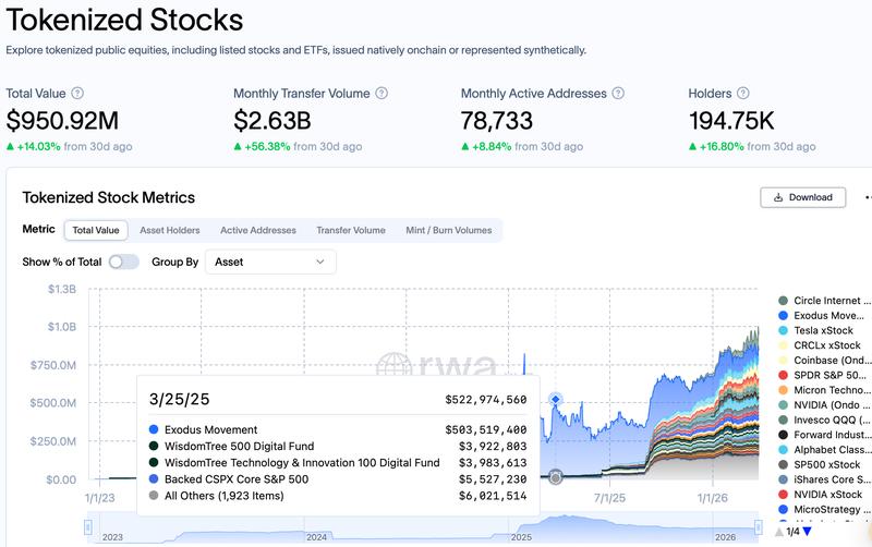 Tokenized stocks market growth