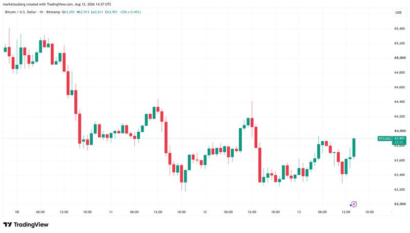 BTC/USD one-hour chart