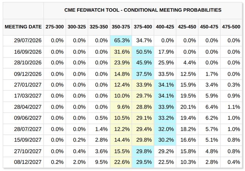 Fed target rate probabilities