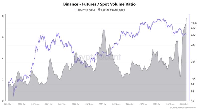 Bitcoin futures-to-spot trading volume ratio
