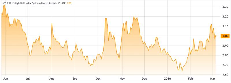 ICE Bank of America US high yield index option-adjusted spread