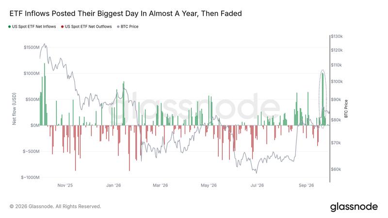 US spot Bitcoin ETF netflows