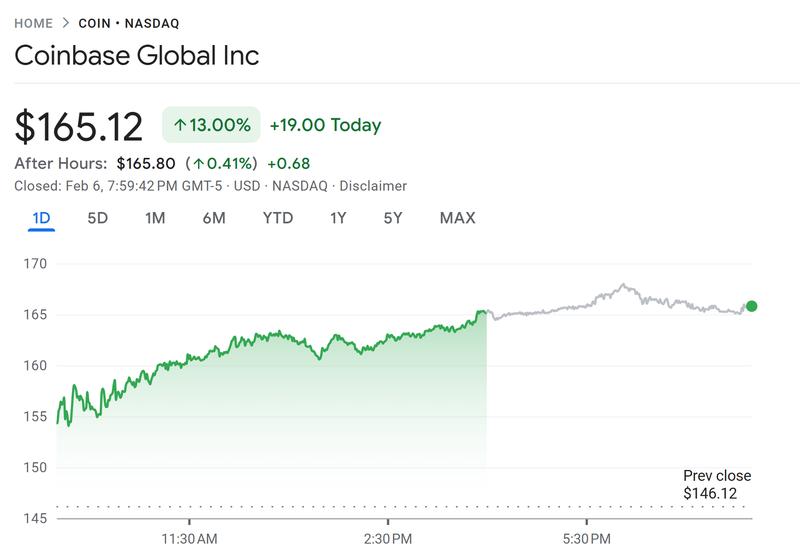 Coinbase shares closed Friday up by 13%