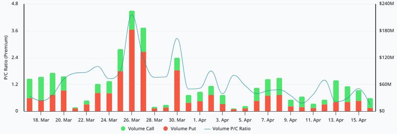 Deribit Bitcoin options premium put-to-call ratio