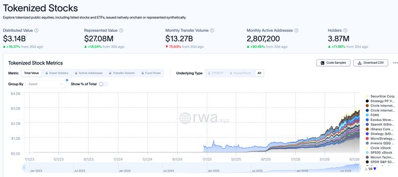 Tokenized stocks growth chart