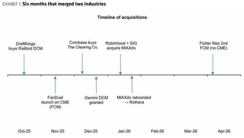 Timeline of acquisitions