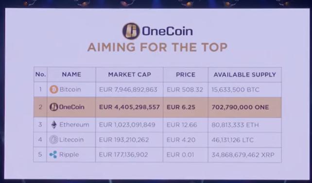 OneCoin market capitalization