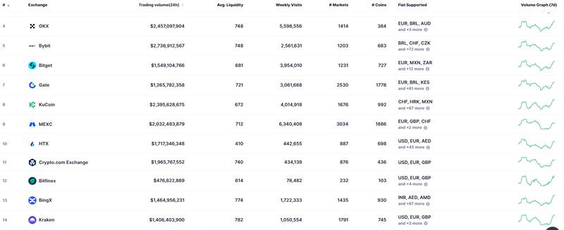 Top cryptocurrency exchanges by trading volume